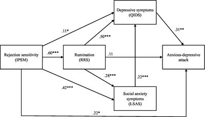 Effect of rejection sensitivity on the development of anxious-depressive attack in Japanese outpatients: The mediating roles of rumination, social anxiety, and depressive symptoms